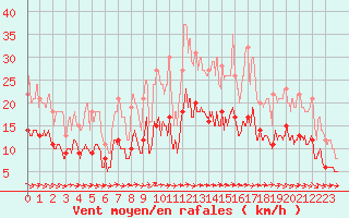 Courbe de la force du vent pour Pontoise - Cormeilles (95)