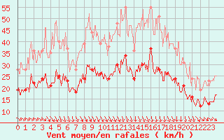 Courbe de la force du vent pour Lanvoc (29)