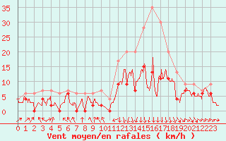 Courbe de la force du vent pour Roanne (42)