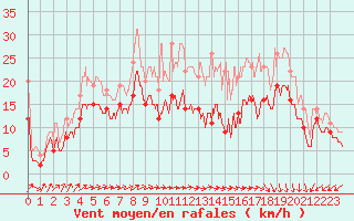 Courbe de la force du vent pour Avord (18)