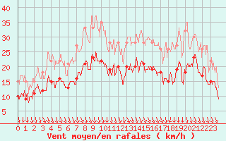 Courbe de la force du vent pour Ambrieu (01)