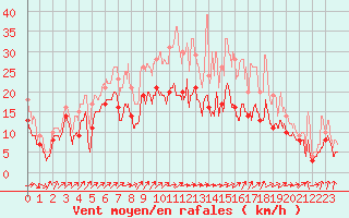 Courbe de la force du vent pour Troyes (10)