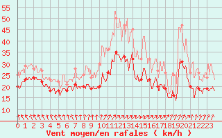 Courbe de la force du vent pour Metz-Nancy-Lorraine (57)