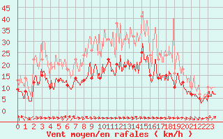 Courbe de la force du vent pour Tarbes (65)