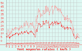 Courbe de la force du vent pour Mende - Chabrits (48)