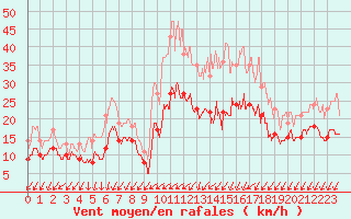 Courbe de la force du vent pour Limoges (87)