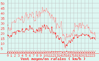 Courbe de la force du vent pour Cap Pertusato (2A)