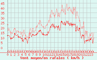 Courbe de la force du vent pour Ble / Mulhouse (68)