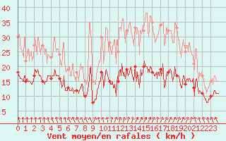 Courbe de la force du vent pour Vannes-Meucon (56)