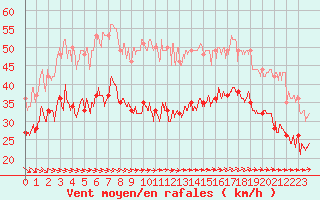 Courbe de la force du vent pour Cap de la Hague (50)