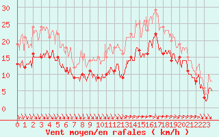 Courbe de la force du vent pour Rochefort Saint-Agnant (17)