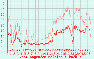 Courbe de la force du vent pour Brianon (05)