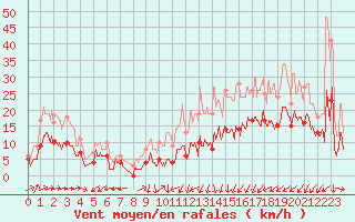 Courbe de la force du vent pour La Roche-sur-Yon (85)