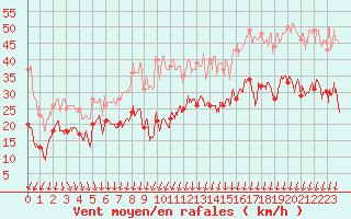 Courbe de la force du vent pour Dieppe (76)