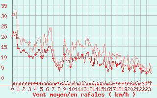 Courbe de la force du vent pour Nancy - Ochey (54)