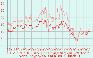 Courbe de la force du vent pour La Roche-sur-Yon (85)