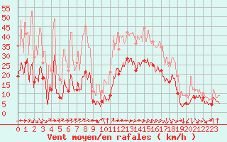Courbe de la force du vent pour Biarritz (64)