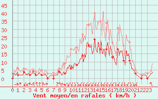 Courbe de la force du vent pour Vichy (03)