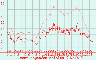 Courbe de la force du vent pour Le Bourget (93)