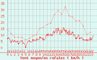 Courbe de la force du vent pour Chartres (28)