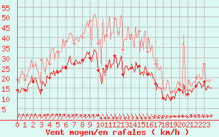 Courbe de la force du vent pour Landivisiau (29)