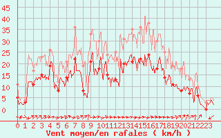 Courbe de la force du vent pour Le Luc - Cannet des Maures (83)