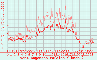 Courbe de la force du vent pour Rodez (12)