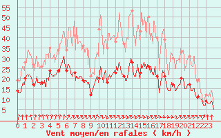 Courbe de la force du vent pour Limoges (87)