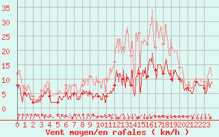 Courbe de la force du vent pour Dole-Tavaux (39)