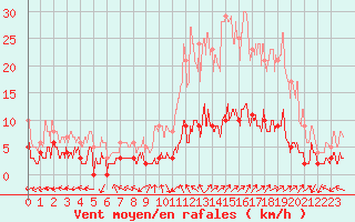 Courbe de la force du vent pour Carpentras (84)