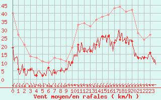 Courbe de la force du vent pour Guret Saint-Laurent (23)