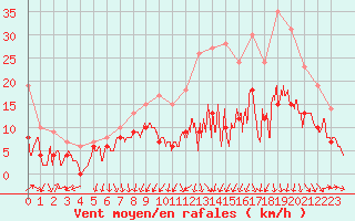 Courbe de la force du vent pour Cognac (16)