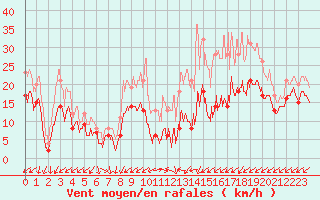 Courbe de la force du vent pour Dole-Tavaux (39)