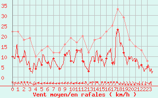 Courbe de la force du vent pour Agen (47)