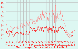 Courbe de la force du vent pour Dijon / Longvic (21)