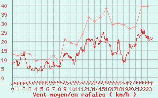 Courbe de la force du vent pour Lille (59)