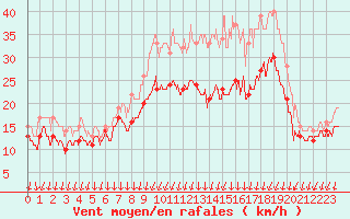 Courbe de la force du vent pour Chlons-en-Champagne (51)