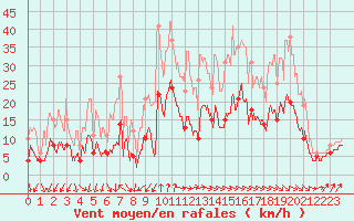 Courbe de la force du vent pour Auxerre-Perrigny (89)
