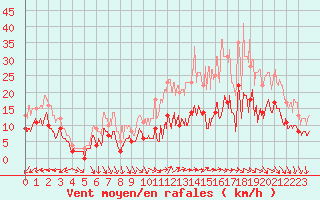 Courbe de la force du vent pour Villacoublay (78)