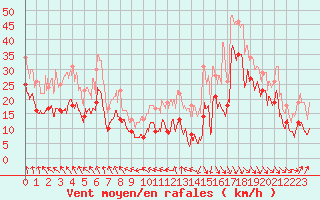 Courbe de la force du vent pour Les Sauvages (69)