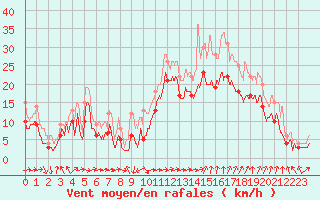 Courbe de la force du vent pour Marignane (13)