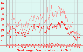 Courbe de la force du vent pour Bziers Cap d