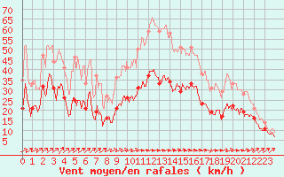 Courbe de la force du vent pour Ile Rousse (2B)