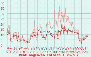 Courbe de la force du vent pour Orlans (45)