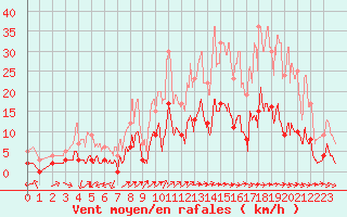 Courbe de la force du vent pour Saint Pierre-des-Tripiers (48)