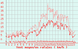 Courbe de la force du vent pour Luxeuil (70)