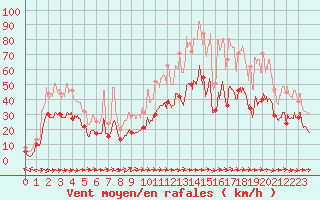 Courbe de la force du vent pour Mont-de-Marsan (40)