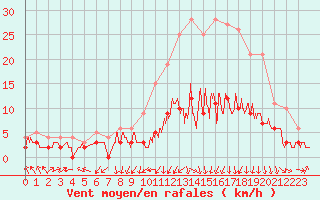 Courbe de la force du vent pour Clermont-Ferrand (63)
