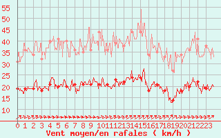 Courbe de la force du vent pour Le Touquet (62)