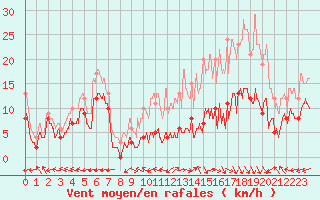 Courbe de la force du vent pour Aurillac (15)